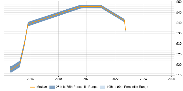 Contractor hourly rate distribution trend for jobs in Berkshire citing Fortinet Contractor hourly rate distribution trend for jobs in Berkshire citing Fortinet