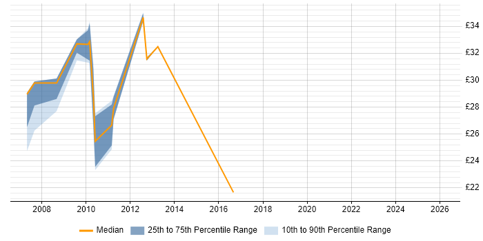 Contractor hourly rate distribution trend for jobs in Berkshire citing Front End Development