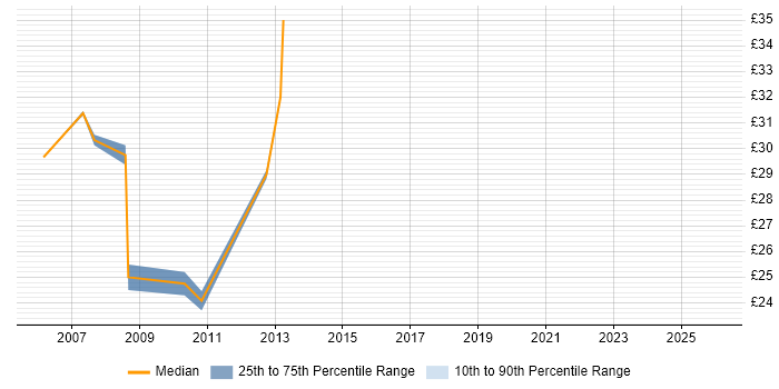 Contractor hourly rate distribution trend for Front-End Web Developer (Client-Side Web Developer) job vacancies in Berkshire