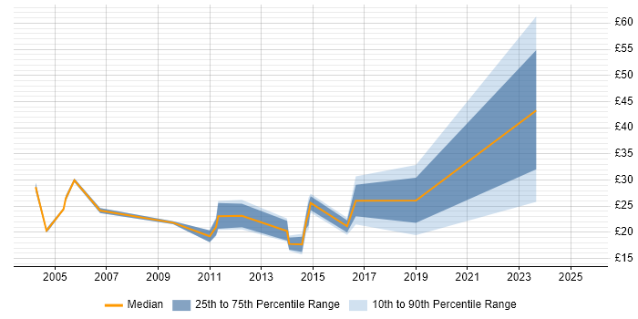 Contractor hourly rate distribution trend for jobs in Berkshire citing FTP Contractor hourly rate distribution trend for jobs in Berkshire citing FTP