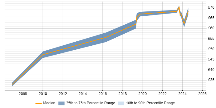 Contractor hourly rate distribution trend for Functional Consultant job vacancies in Berkshire