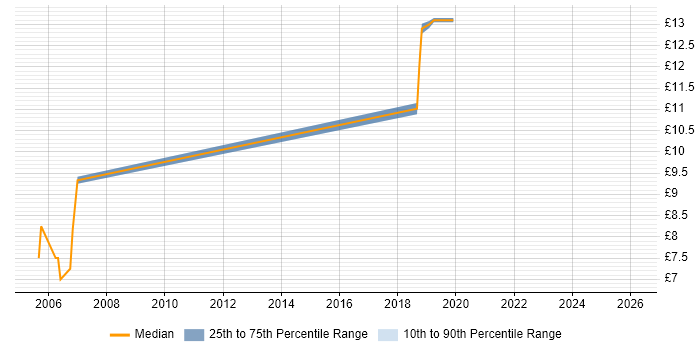 Contractor hourly rate distribution trend for Functional Tester job vacancies in Berkshire