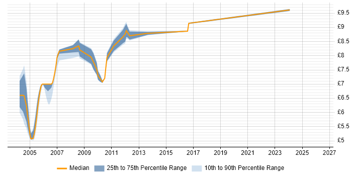 Contractor hourly rate distribution trend for Games Tester job vacancies in Berkshire