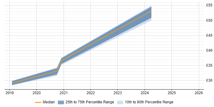 Contractor hourly rate distribution trend for jobs in Berkshire citing GDPR