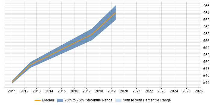 Contractor hourly rate distribution trend for jobs in Berkshire citing General Ledger