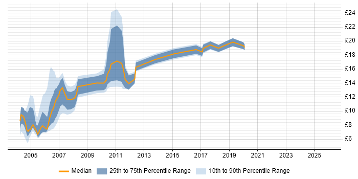 Contractor hourly rate distribution trend for jobs in Berkshire citing German Language
