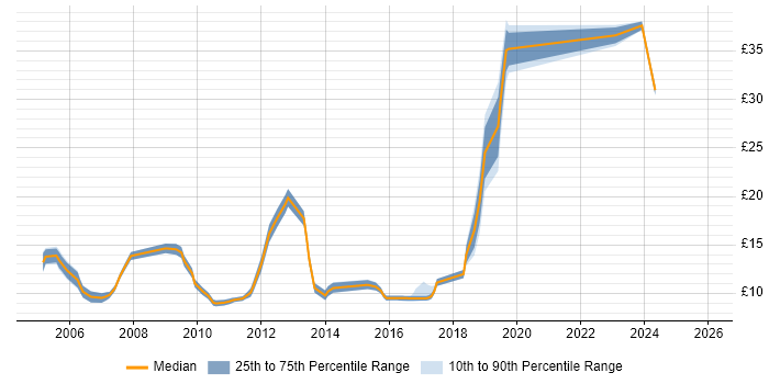 Contractor hourly rate distribution trend for jobs in Berkshire citing GIS