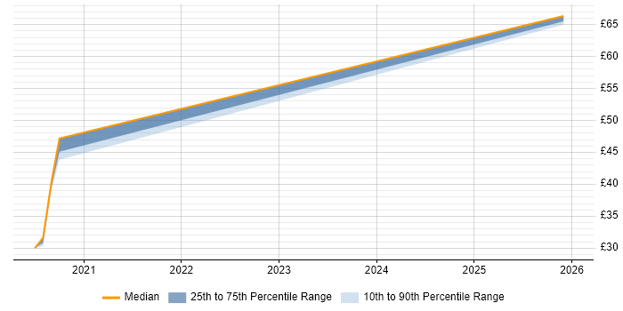 Contractor hourly rate distribution trend for jobs in Berkshire citing GitLab