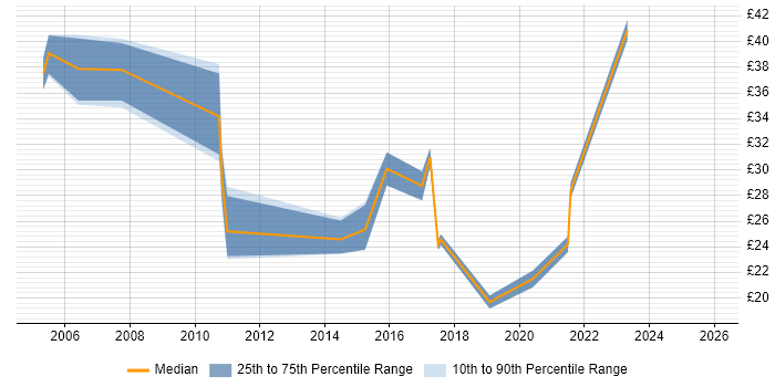 Contractor hourly rate distribution trend for jobs in Berkshire citing GMP