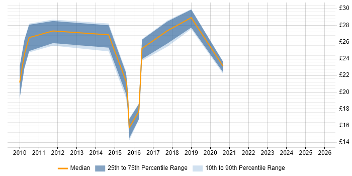 Contractor hourly rate distribution trend for jobs in Berkshire citing Google Analytics