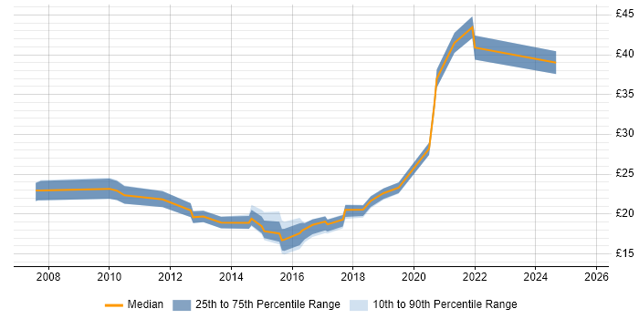 Contractor hourly rate distribution trend for jobs in Berkshire citing Google