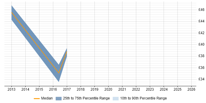 Contractor hourly rate distribution trend for jobs in Berkshire citing GRC