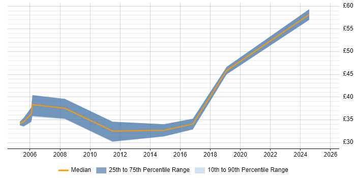 Contractor hourly rate distribution trend for jobs in Berkshire citing Greenfield Project