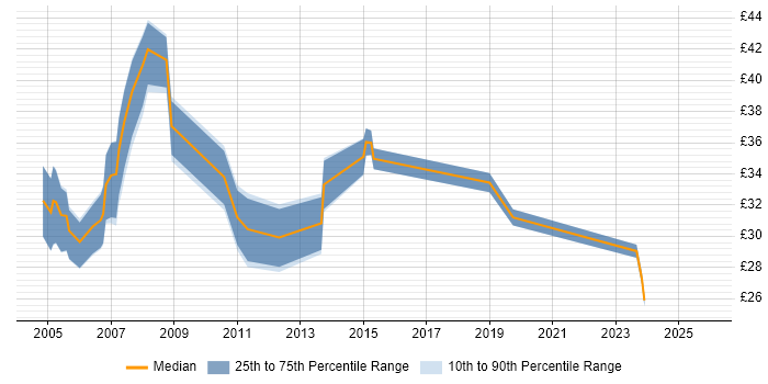 Contractor hourly rate distribution trend for jobs in Berkshire citing GSM