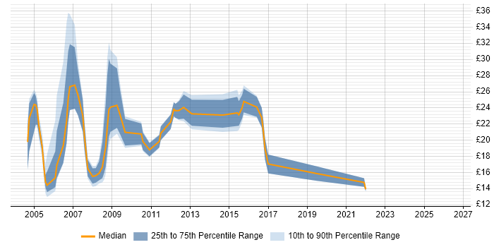 Contractor hourly rate distribution trend for Hardware Engineer job vacancies in Berkshire
