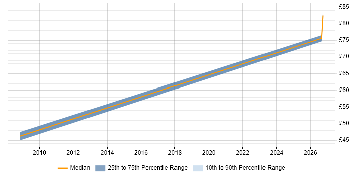 Contractor hourly rate distribution trend for jobs in Berkshire citing Hardware-in-the-Loop