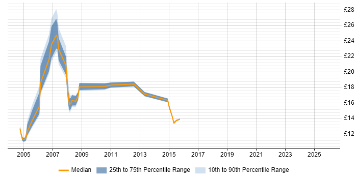 Contractor hourly rate distribution trend for jobs in Berkshire citing Hardware Maintenance