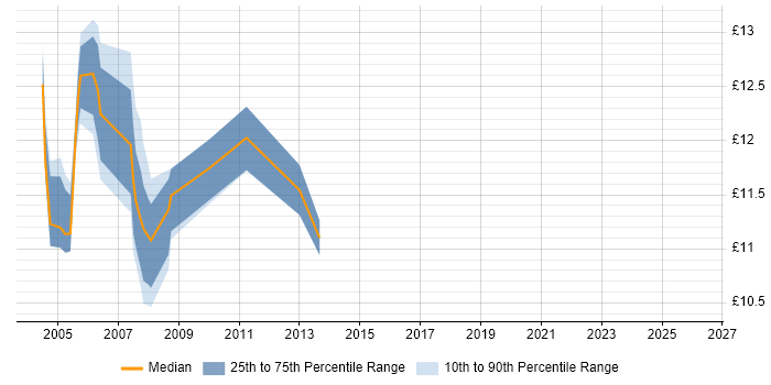 Contractor hourly rate distribution trend for Help Desk Administrator job vacancies in Berkshire