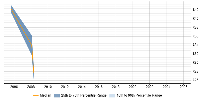 Contractor hourly rate distribution trend for Help Desk Manager job vacancies in Berkshire