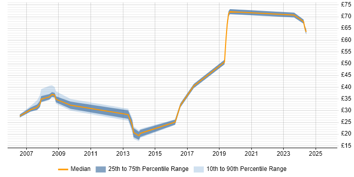Contractor hourly rate distribution trend for jobs in Berkshire citing High Availability