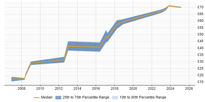 Contractor hourly rate distribution trend for jobs in Berkshire citing HNC
