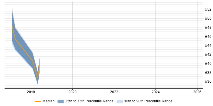 Contractor hourly rate distribution trend for jobs in Berkshire citing HP ALM