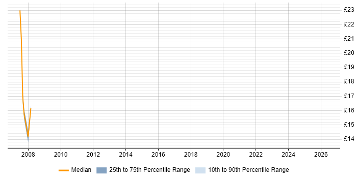 Contractor hourly rate distribution trend for jobs in Berkshire citing HP ASE