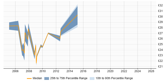 Contractor hourly rate distribution trend for jobs in Berkshire citing HP UFT