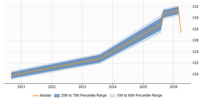 Contractor hourly rate distribution trend for HR Data Analyst job vacancies in Berkshire