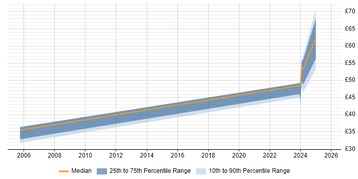 Contractor hourly rate distribution trend for HR Manager job vacancies in Berkshire