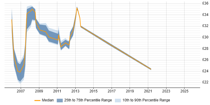 Contractor hourly rate distribution trend for HTML CSS Developer job vacancies in Berkshire
