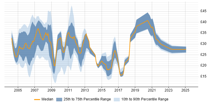 Contractor hourly rate distribution trend for jobs in Berkshire citing HTML