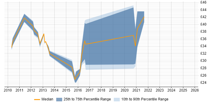 Contractor hourly rate distribution trend for jobs in Berkshire citing HTML5