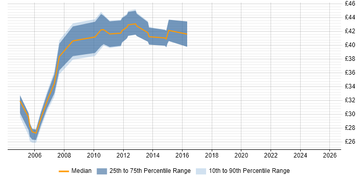 Contractor hourly rate distribution trend for jobs in Berkshire citing HTTP