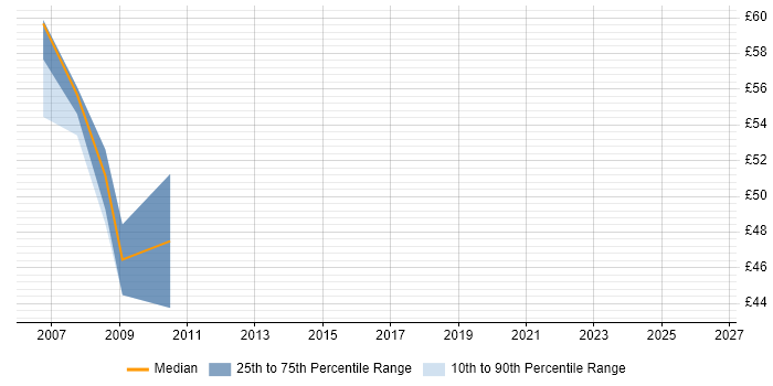 Contractor hourly rate distribution trend for jobs in Berkshire citing HTTPS