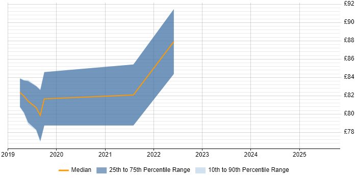 Contractor hourly rate distribution trend for jobs in Berkshire citing Hybrid Cloud