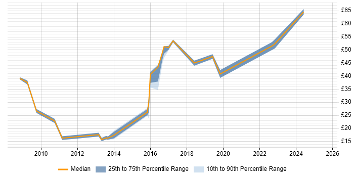 Contractor hourly rate distribution trend for jobs in Berkshire citing Hyper-V Contractor hourly rate distribution trend for jobs in Berkshire citing Hyper-V