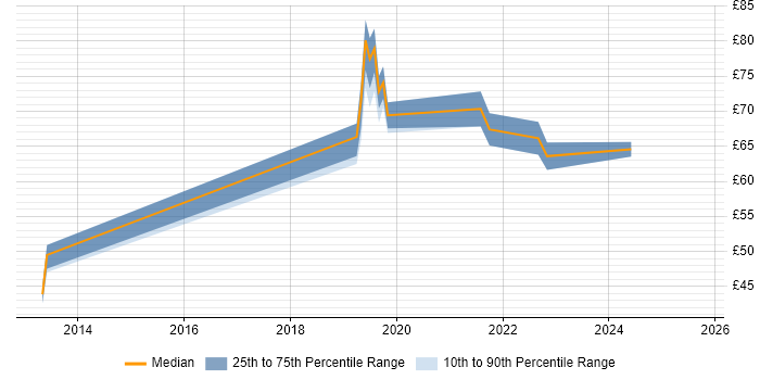 Contractor hourly rate distribution trend for jobs in Berkshire citing IaaS