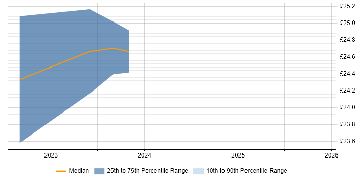 Contractor hourly rate distribution trend for jobs in Berkshire citing ICMP