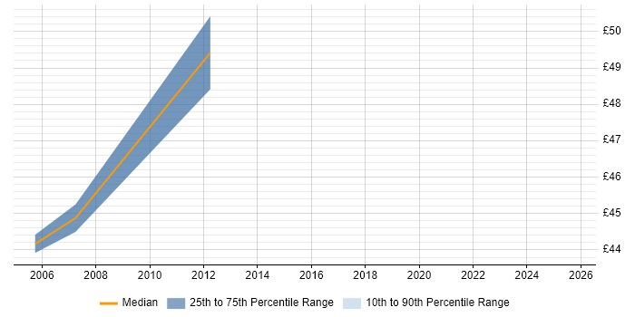 Contractor hourly rate distribution trend for jobs in Berkshire citing IDoc