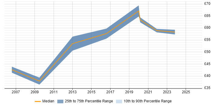 Contractor hourly rate distribution trend for jobs in Berkshire citing Impact Analysis