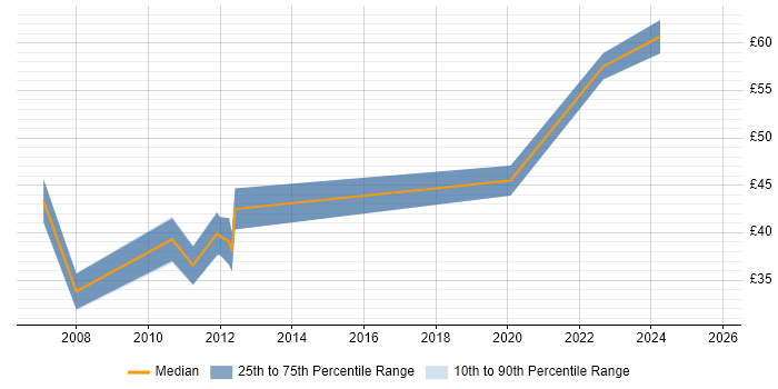 Contractor hourly rate distribution trend for jobs in Berkshire citing Impact Assessments