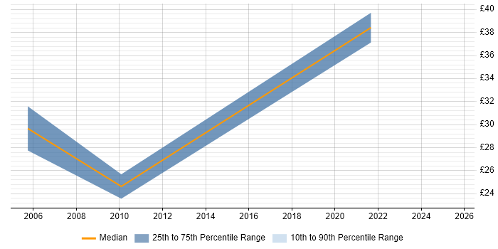 Contractor hourly rate distribution trend for Implementation Consultant job vacancies in Berkshire Contractor hourly rate distribution trend for Implementation Consultant job vacancies in Berkshire