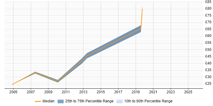 Contractor hourly rate distribution trend for Implementation Engineer job vacancies in Berkshire