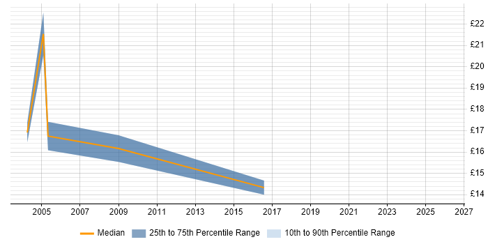Contractor hourly rate distribution trend for Incident Analyst job vacancies in Berkshire