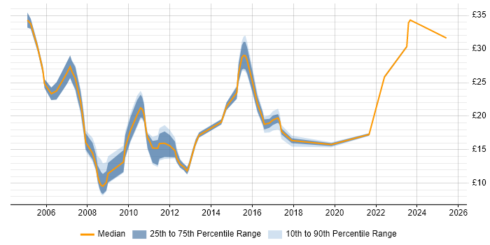 Contractor hourly rate distribution trend for jobs in Berkshire citing Incident Management Contractor hourly rate distribution trend for jobs in Berkshire citing Incident Management