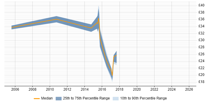 Contractor hourly rate distribution trend for Incident Manager job vacancies in Berkshire