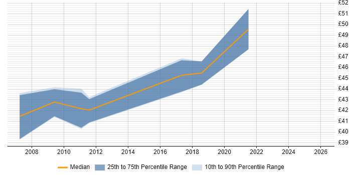 Contractor hourly rate distribution trend for jobs in Berkshire citing Informatica