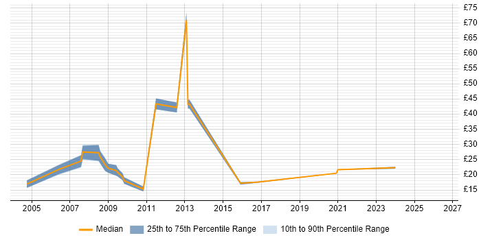 Contractor hourly rate distribution trend for Information Analyst job vacancies in Berkshire