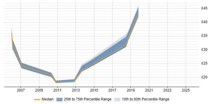 Contractor hourly rate distribution trend for jobs in Berkshire citing Information Architecture Contractor hourly rate distribution trend for jobs in Berkshire citing Information Architecture